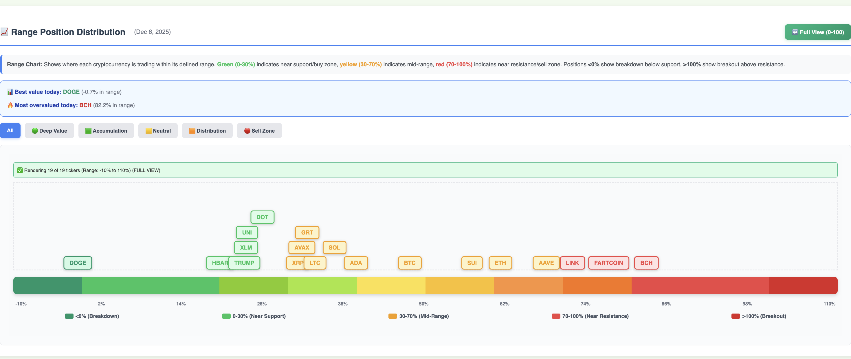 Range Position Distribution showing where each crypto sits between breakdown, support, mid-range, resistance, and breakout zones.